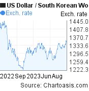 USD-KRW chart. US Dollar-South Korean Won rates