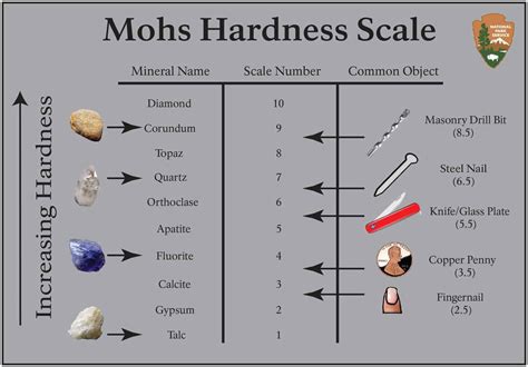 Mohs Hardness Scale - Love You Tomorrow