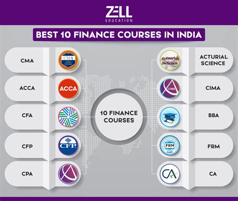 Best-Finance-Courses-in-India - Zell Education