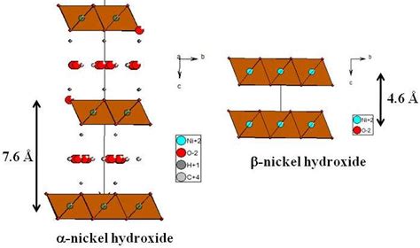 crystal structures of -nickel hydroxide and -nickel hydroxide samples ...