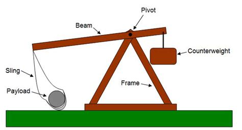 Effect of Trebuchet Arm Length or Counterweight Mass on Projectile Distance