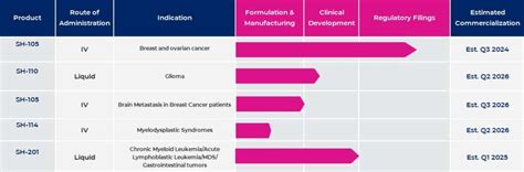 Oncology Products