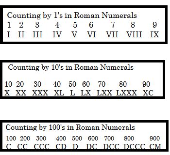 Roman Numerals And Their Meanings | Smart Quiz Registry