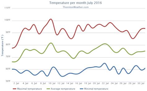 July 2016 weather recap: Thornton sees near normal temps, below average precipitation ...