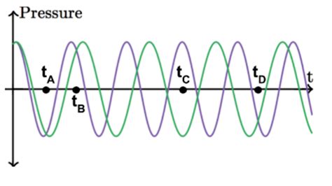 Analyzing the interference of sound waves and beats (practice) | Khan Academy