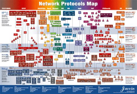 Network Protocols Map Poster - All network protocols illustrated on one ...