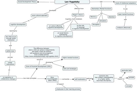 Vygotsky revised