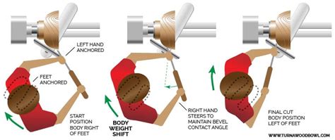 Bowl Gouge Technique - 4 Turning Cuts To Master - Turn A Wood Bowl