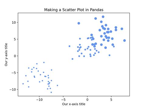 Pandas Scatter Plot: How to Make a Scatter Plot in Pandas • datagy