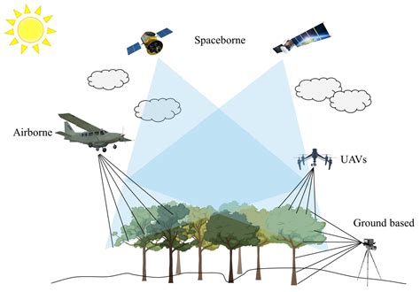 Forests | Free Full-Text | Review of Remote Sensing-Based Methods for Forest Aboveground Biomass ...