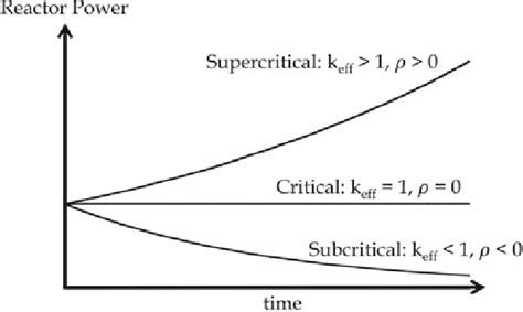 13 Effective multiplication factor and reactor power change | Download Scientific Diagram