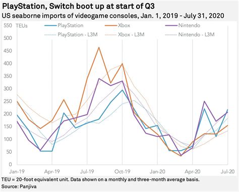 Game console sales surge in Q2 despite aging hardware, manufacturing delays | S&P Global Market ...