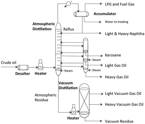 [DIAGRAM] Process Flow Diagram Crude Distillation Unit - MYDIAGRAM.ONLINE