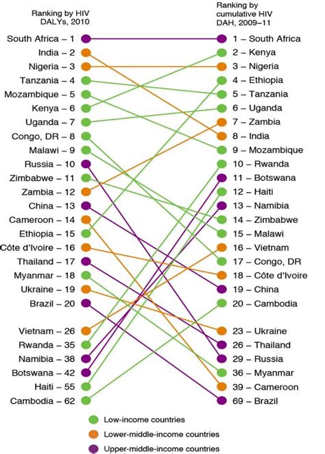 Top 20 countries by 2010 HIV/AIDS burden of disease versus total ...