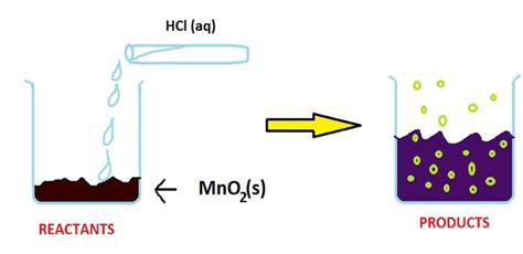 Case Base MCQ - The reaction between MnO2 with HCl is depicted in