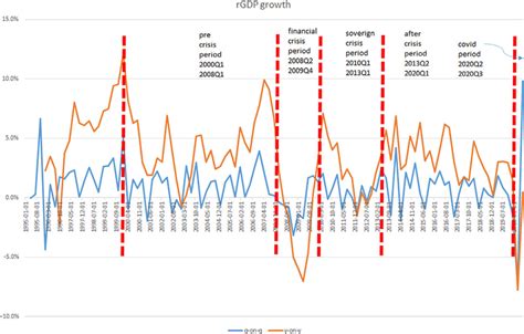 (Colour online) Quarterly real GDP growth, Luxembourg, vintage 2020Q1 ...