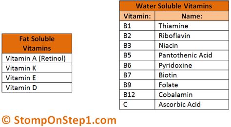 Fat Soluble Vitamins and Water Soluble Vitamins | Stomp On Step1