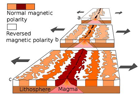 Pole Shift & Magnetic Reversal | Definition, Polarity & Causes | Study.com