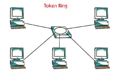 Assignment Lanka: Token ring Network