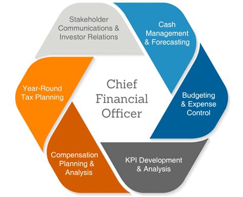 What Are The Responsibilities of A Chief Financial Officer?