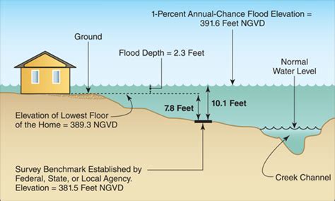 Flood Facts - Reduce Flood Risk