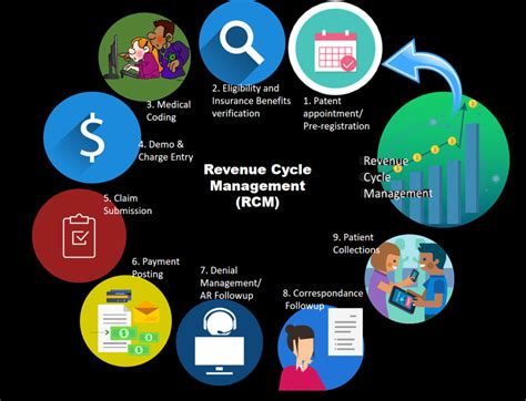 RCM CYCLE IN MEDICAL BILLING – MEDICAL BILLING AR CALLING JOBS