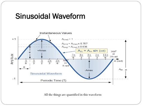 PPT - Sinusoidal Waveforms PowerPoint Presentation - ID:2454102