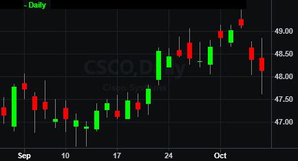 Candlestick Chart