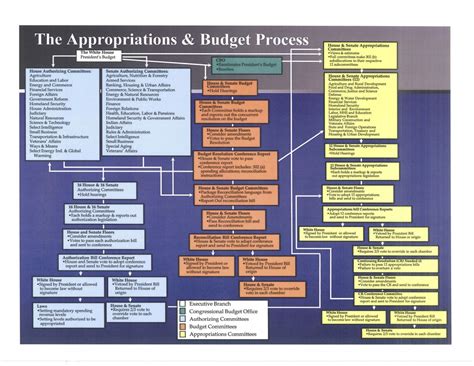 The Federal Budget Process