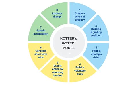 Kotter Change Management Process