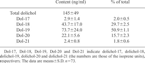 Dolichol Level and Composition in Patient Serum | Download Table