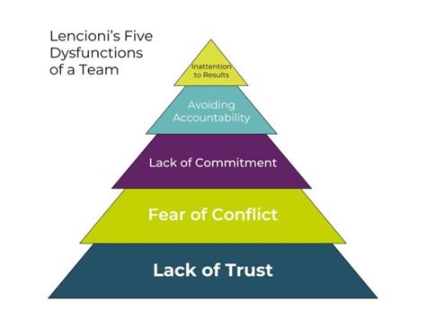 5 Dysfunctions of a Team - ThenSomehow