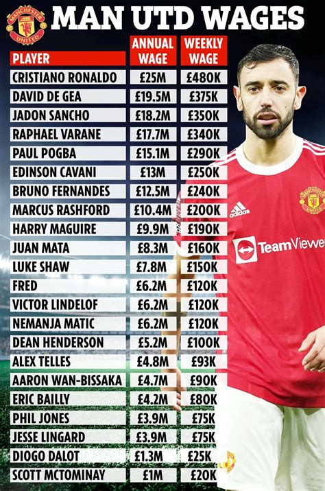 Man United in Pidgin on Twitter: "Na the Man Utd wage list 👀 #MUFC https://t.co/uohlLdJp3M ...