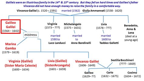 ektalks: Galileo Galilei - Family Tree, Friends and Foes