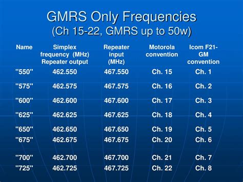 PPT - FRS, GMRS, & HAM Radios PowerPoint Presentation, free download - ID:369890