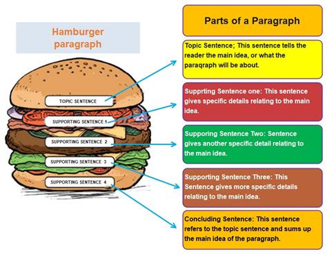 Hamburger Writing Template