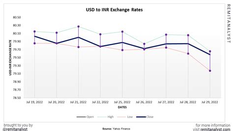 Average Currency Exchange Rates 2024 - Kacey Mariann