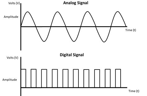 Analog Signal VS Digital Signal