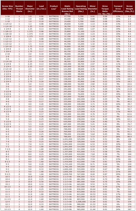 Metric Buttress Thread Chart