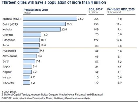 Urban India 2030 [in Numbers]