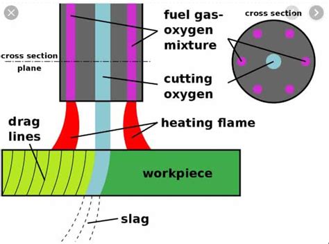 Design and Fabrication Of Semi Automatic Circular Path Gas Cutting Report