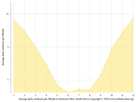 Somerset West climate: Average Temperature by month, Somerset West water temperature