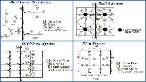 Water Distribution System | 4 Types Of Water Distribution System