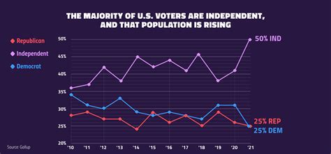 3 Reasons Open Primaries Would Transform American Politics | RepresentUs