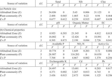 Results of two-way ANOVA showing the degrees of freedom, f-statistic ...