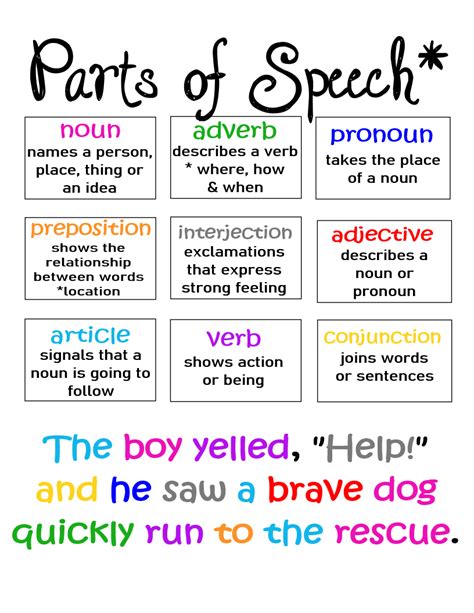 Parts of Speech ~ Anchor Chart * Jungle Academy | Part of speech grammar, Part of speech noun ...