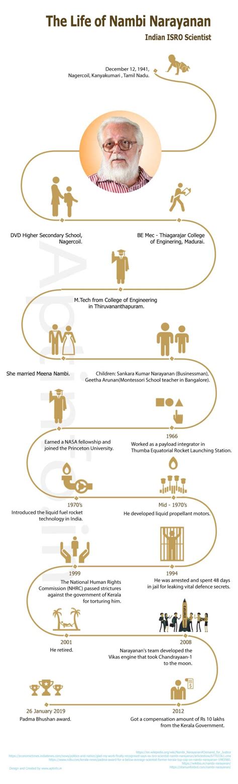 Nambi Narayanan – Former renowned scientist of ISRO