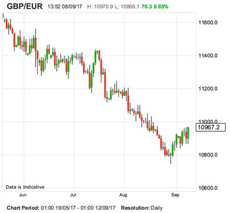 British Pound Jumps into the Weekend: Sterling up vs Euro and US Dollar on Technical ...