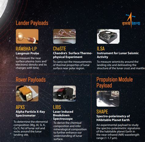 Chandrayaan 3 | Chandrayaan Mission 2023 [UPSC Notes]