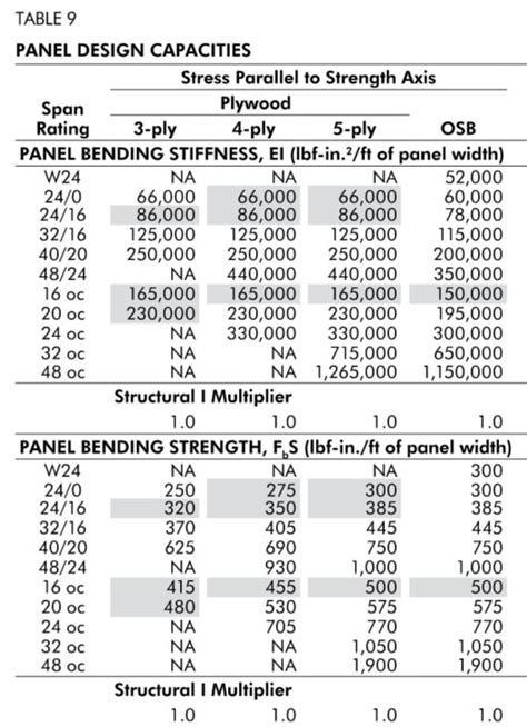 Load Tables for APA Wood Structural Panels - Structural engineering general discussion - Eng-Tips